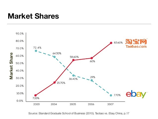 best buy and ebay in china case study why ebay failed in india